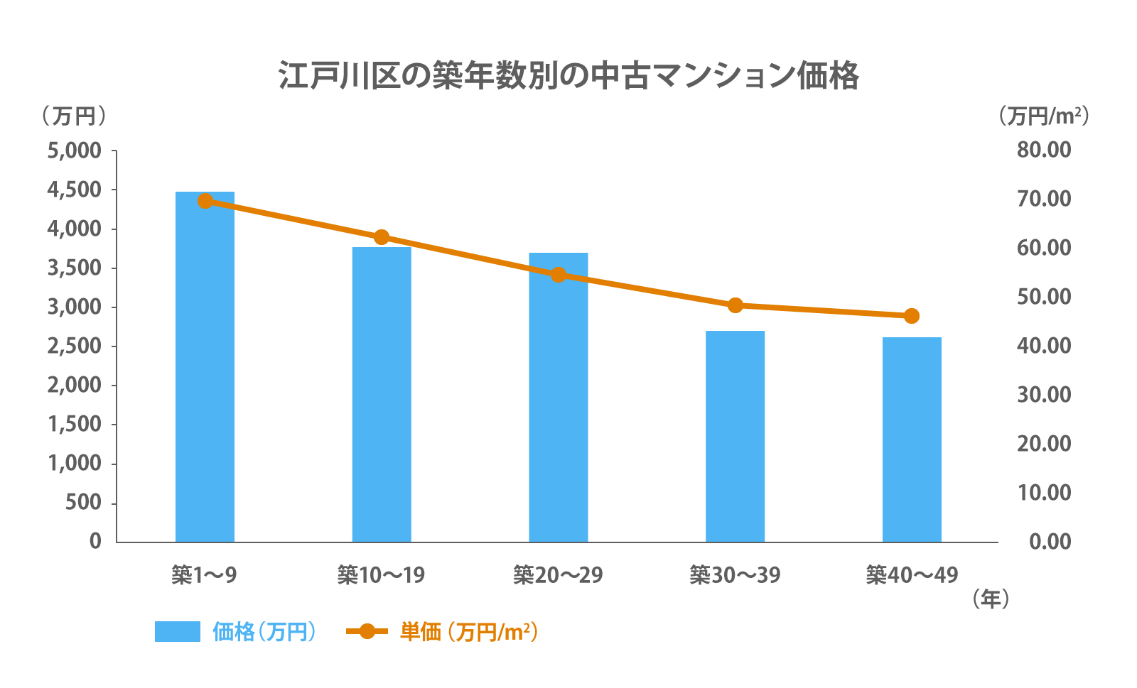江戸川区の築年数別の中古マンション平均価格