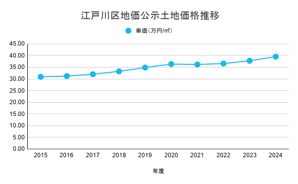 江戸川区地価公示土地価格推移