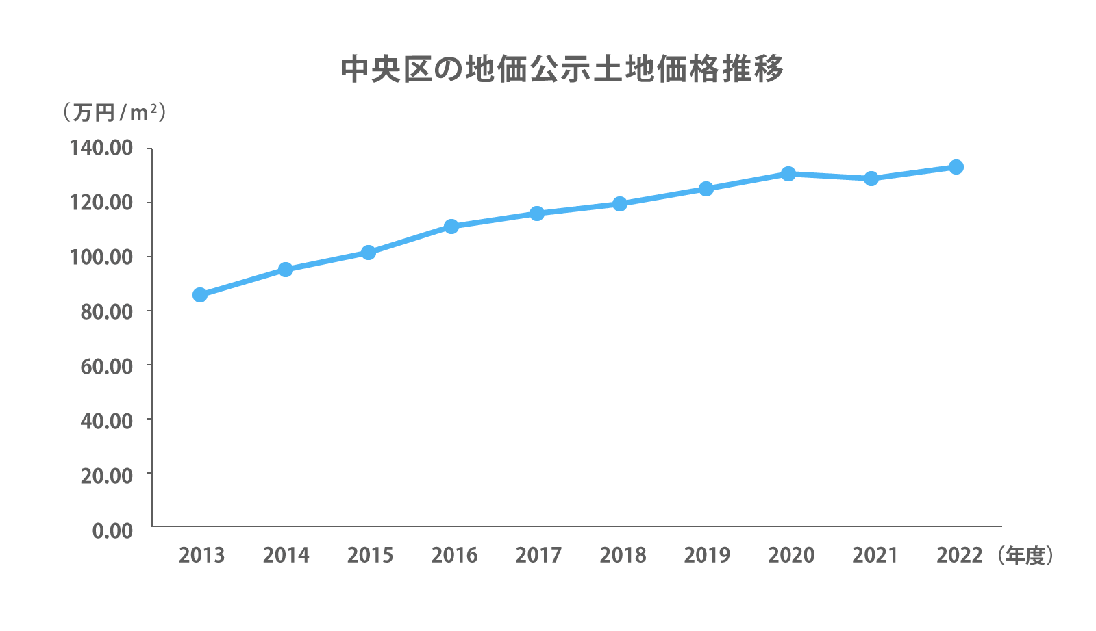 中央区の地価公示土地価格推移