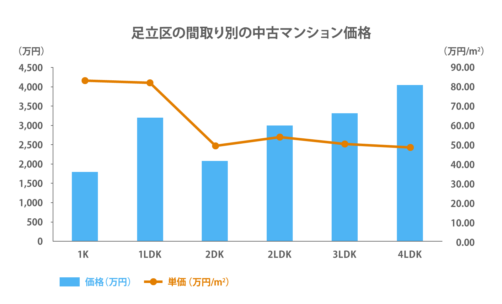 足立区の間取り別の中古マンション価格