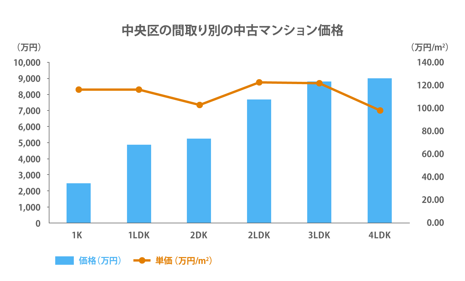 中央区の間取り別の中古マンション価格