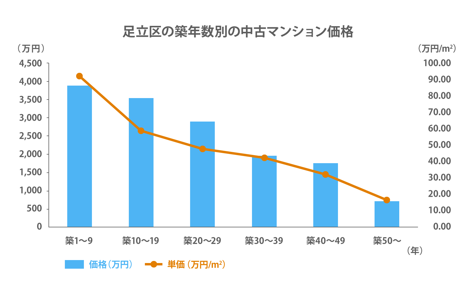 足立区の築年数別の中古マンション価格