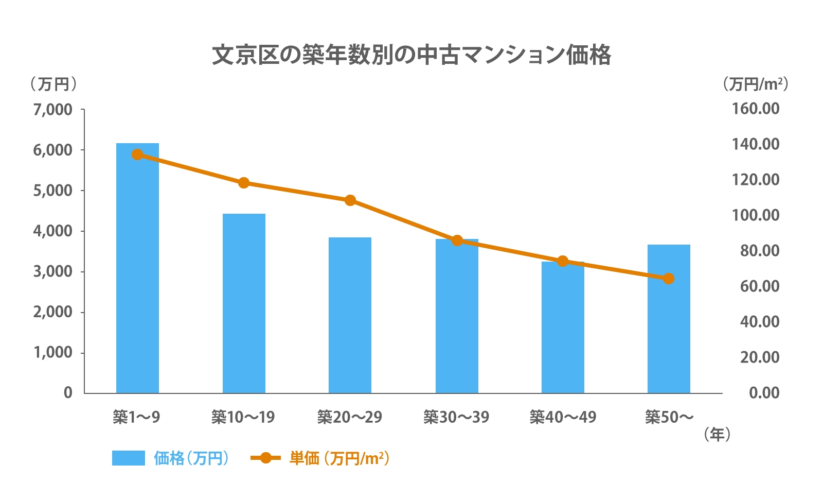 Used condominium prices by age in Bunkyo-ku, Tokyo