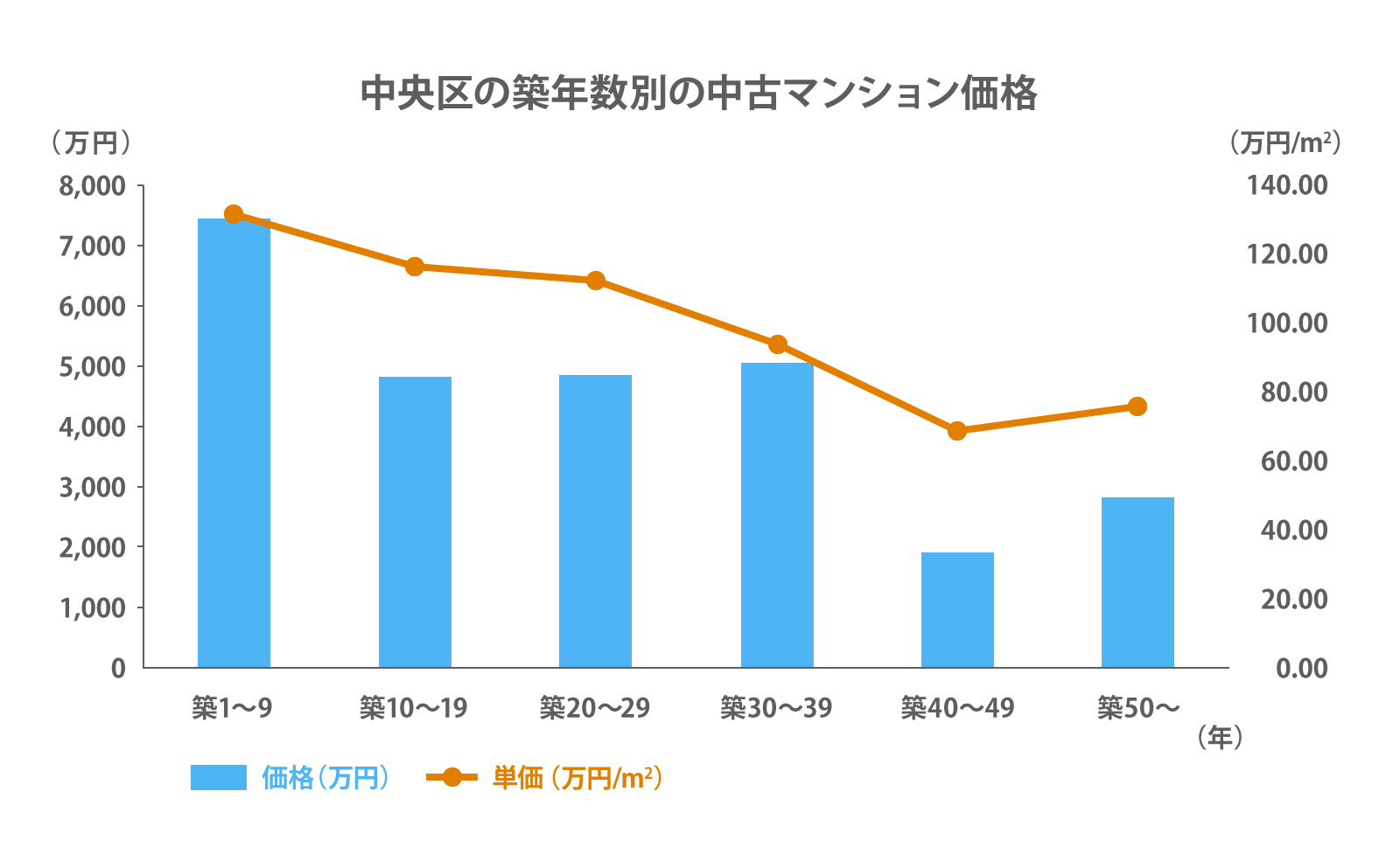 中央区の築年数別の中古マンション価格