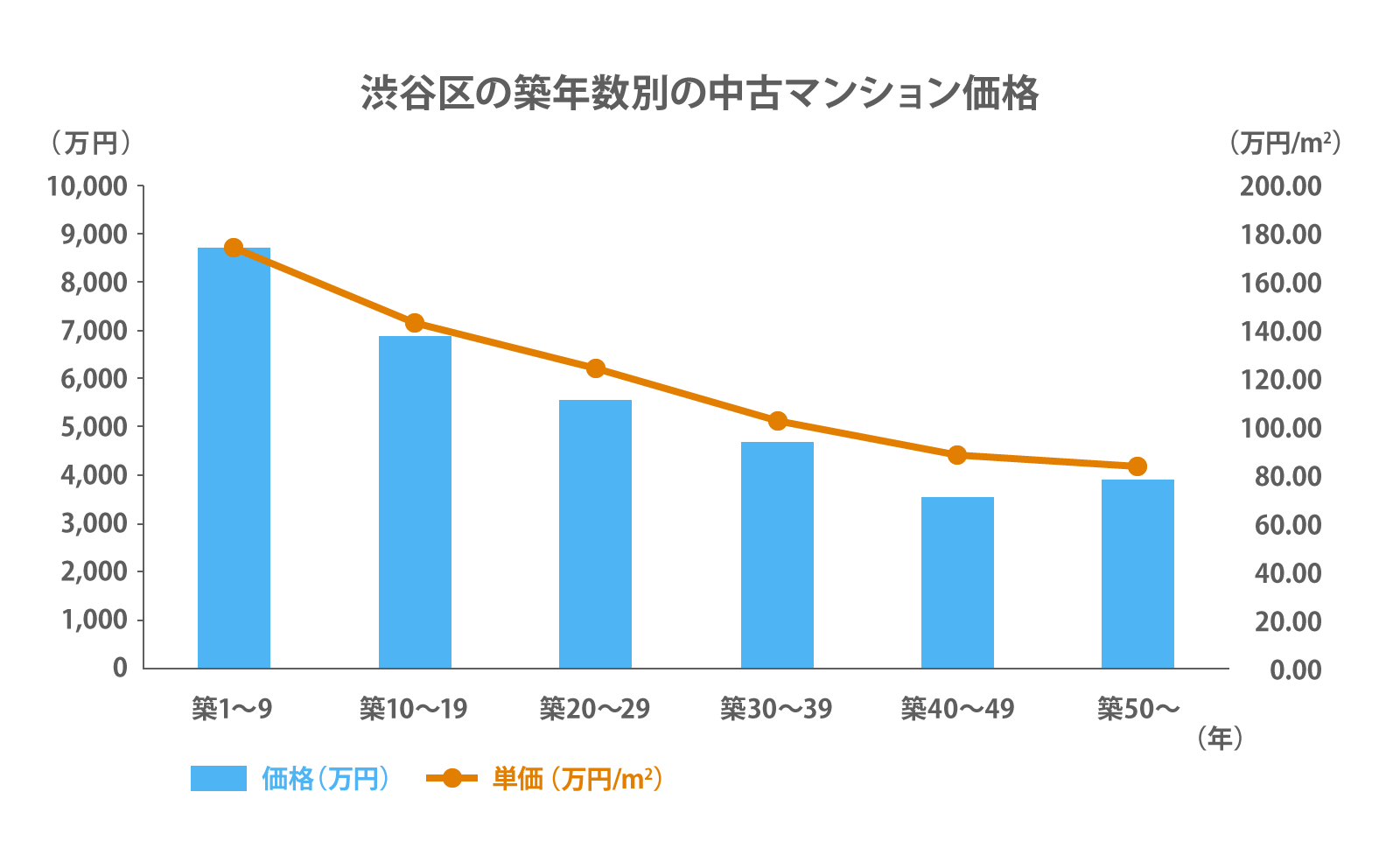 渋谷区の築年数別の中古マンション平均価格
