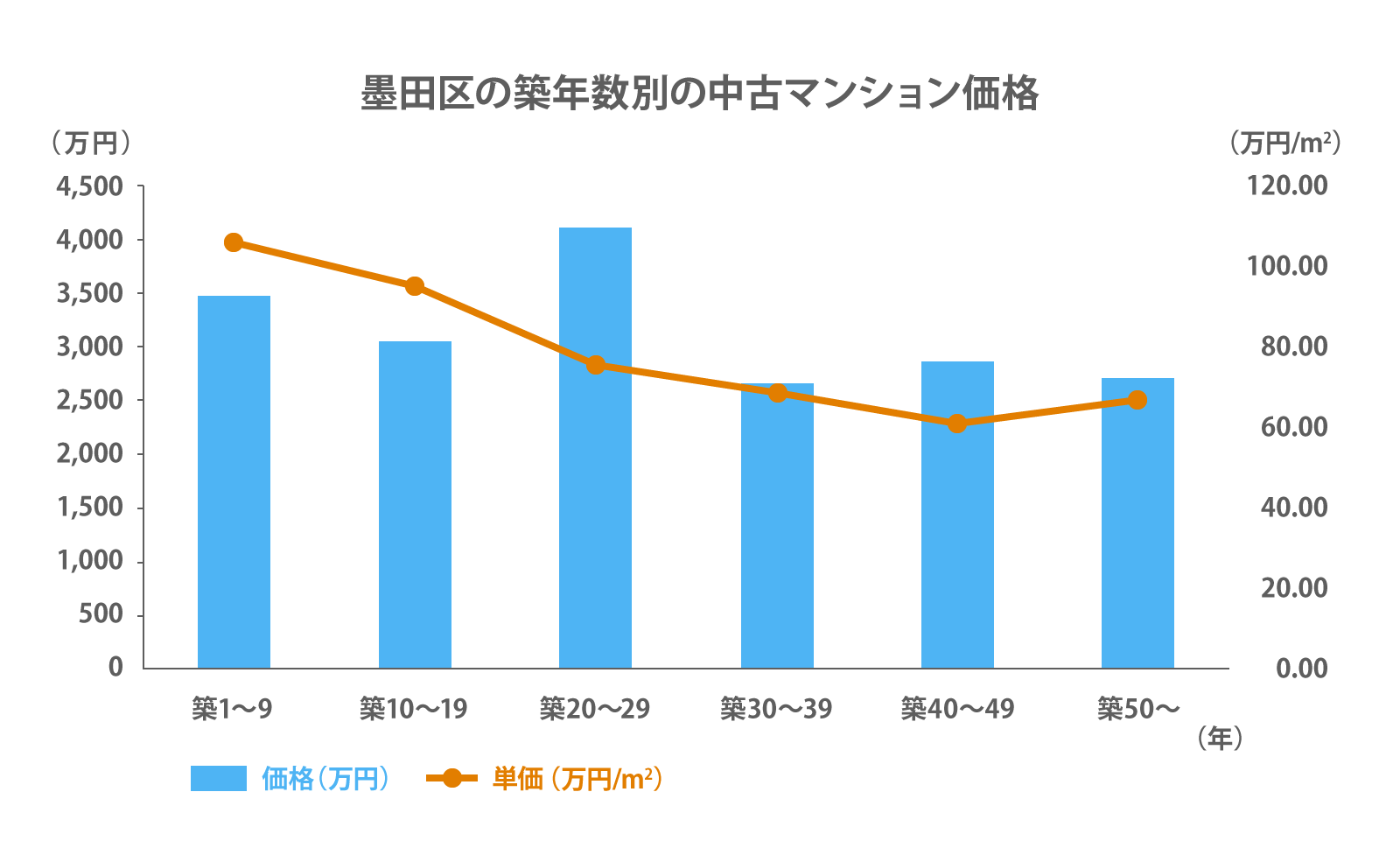 墨田区の築年数別の中古マンション平均価格