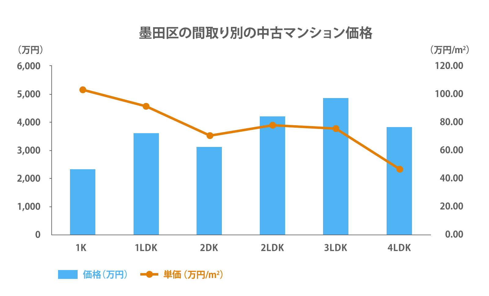 墨田区の間取り別の中古マンション価格