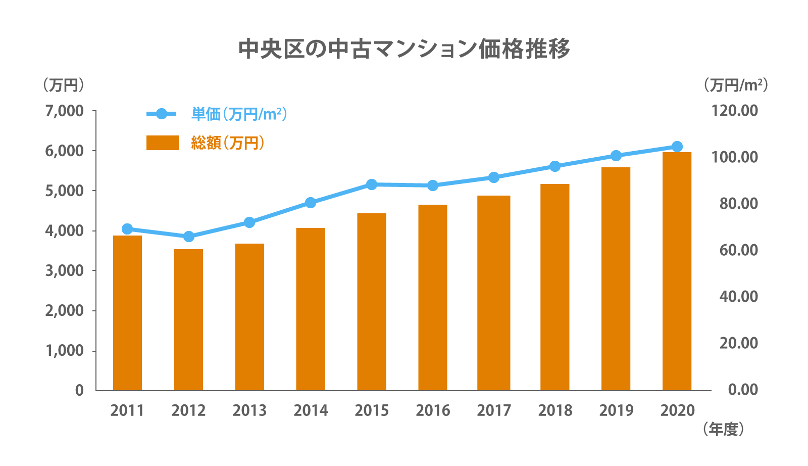 中央区の中古マンション価格推移