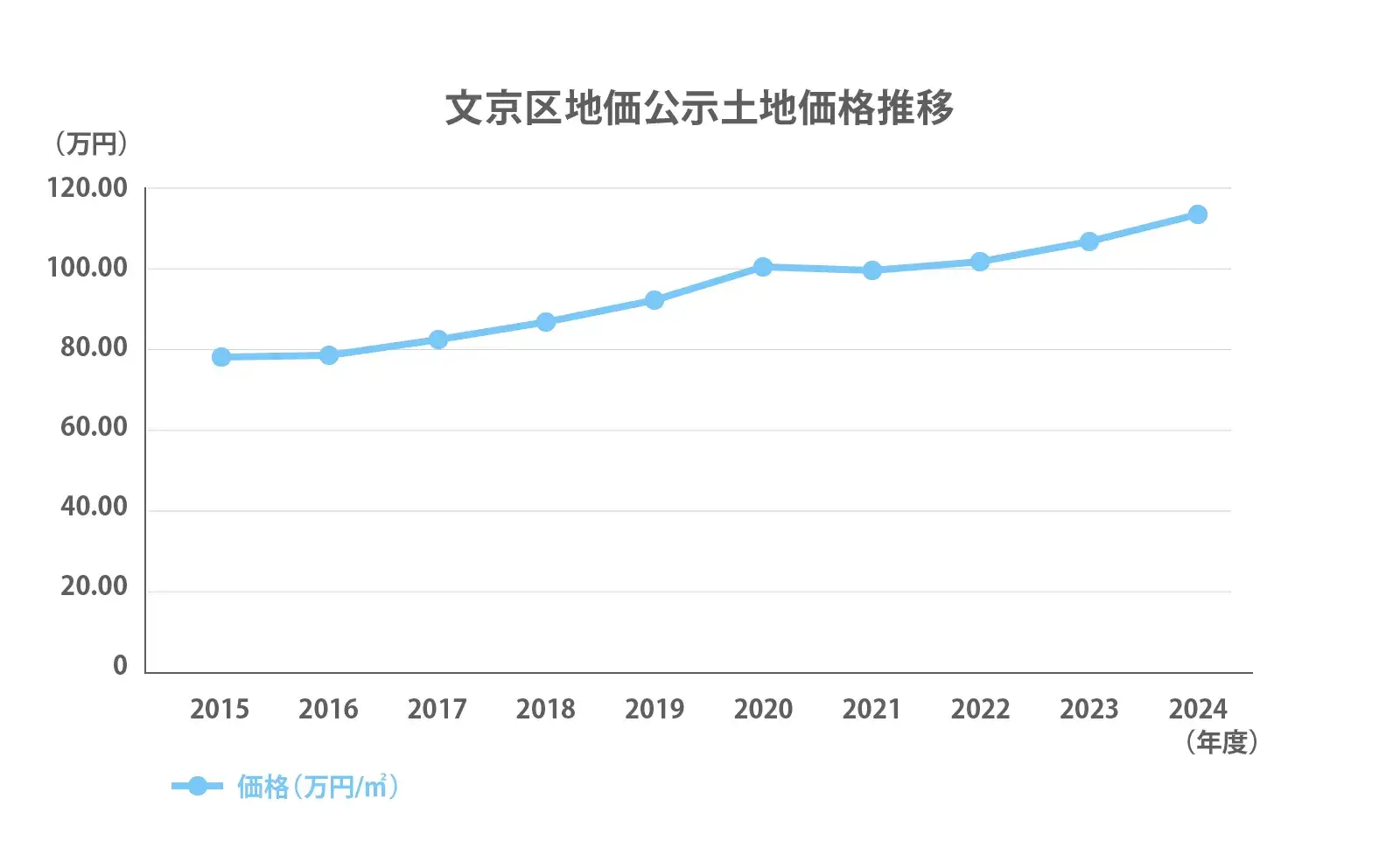 文京区の地価公示推移2024