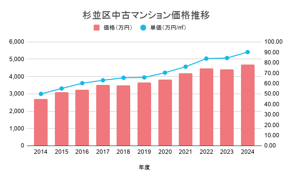 杉並区中古マンション価格推移