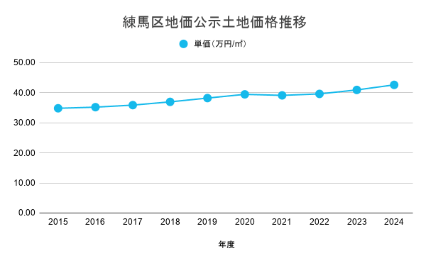 練馬区地価公示土地価格推移