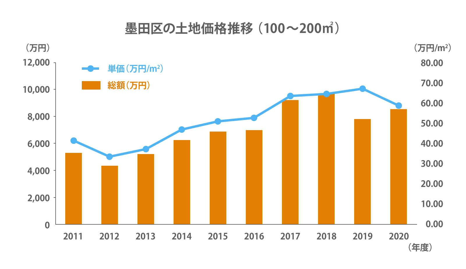 墨田区の土地売買の推移