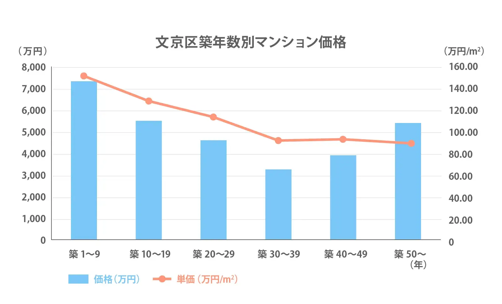 文京区の築年数別推移2024