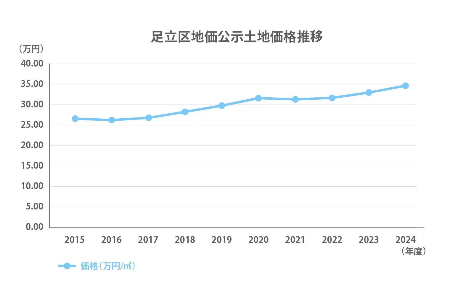 足立区の地価公示推移2024
