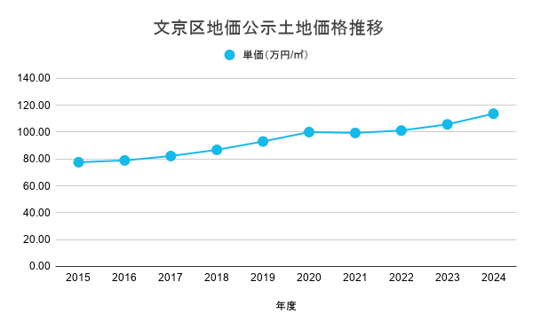 文京区地価公示土地価格推移
