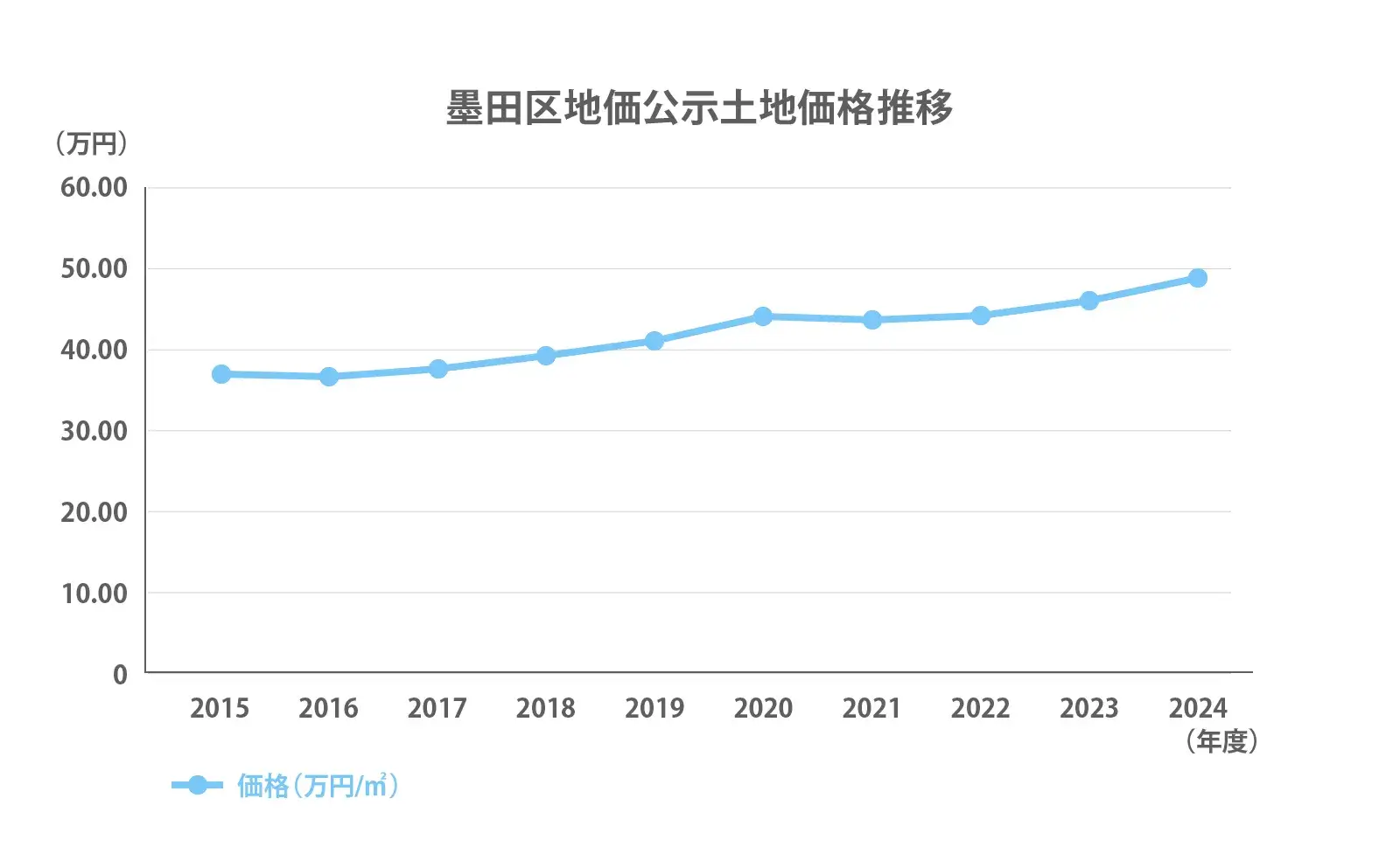 墨田区の地価公示推移2024