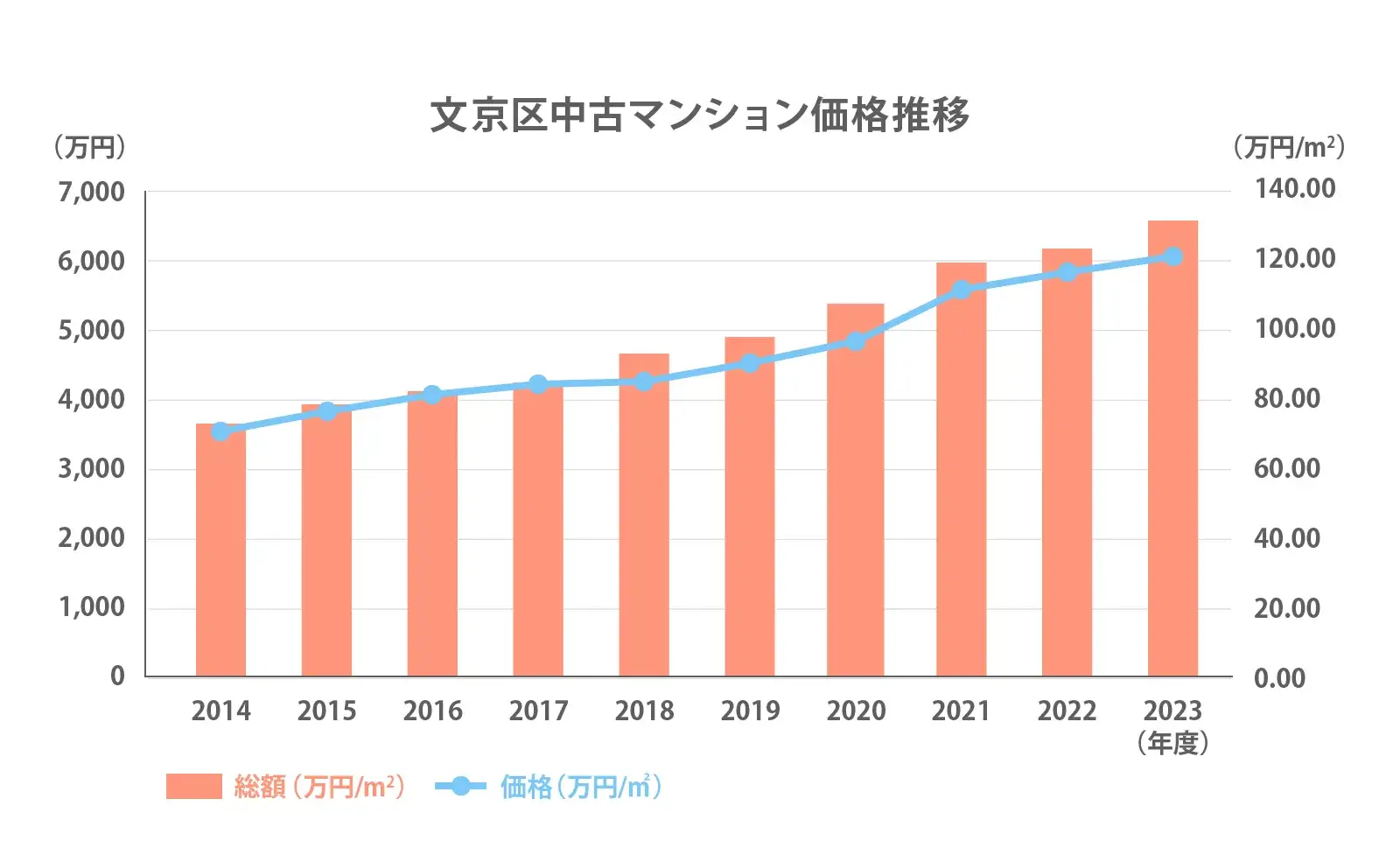 文京区の中古マンション価格推移2024
