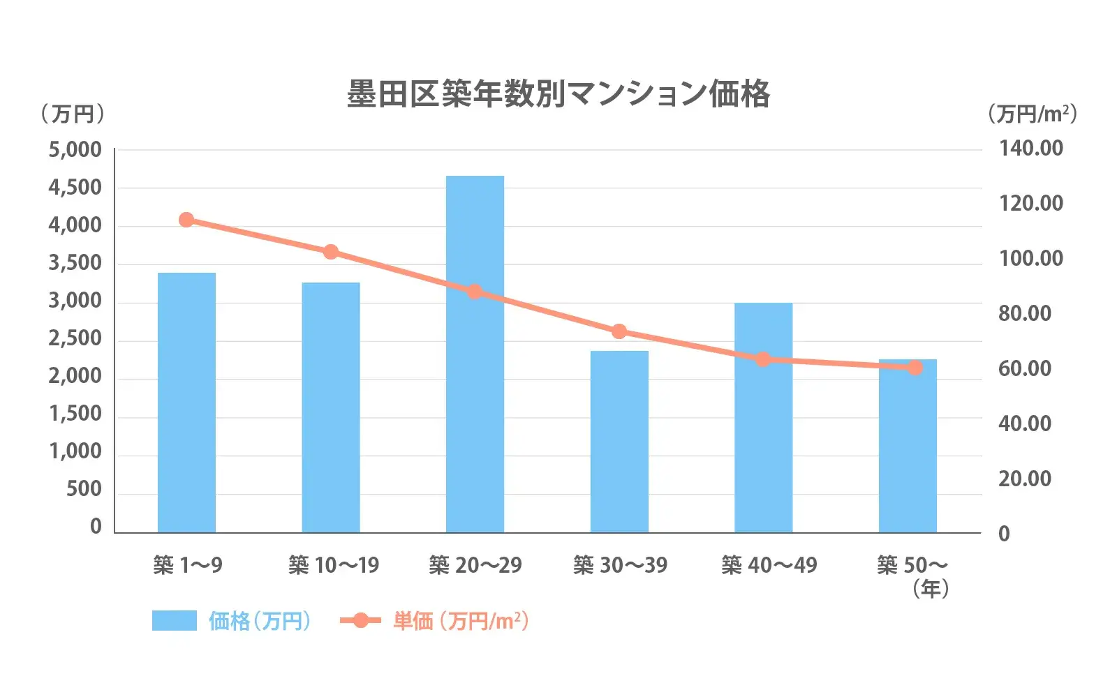 墨田区の築年数別推移2024