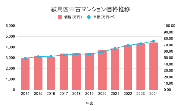 練馬区中古マンション価格推移