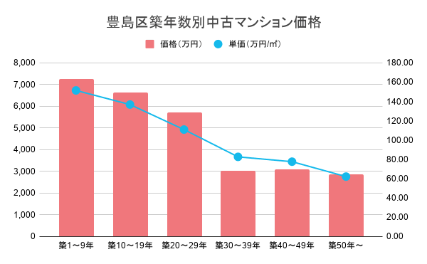 豊島区地価公示土地価格推移