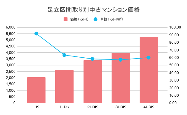 足立区間取り別中古マンション価格