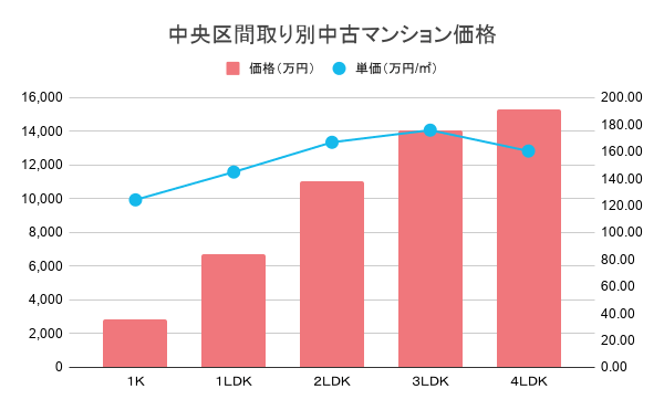 中央区間取り別中古マンション価格
