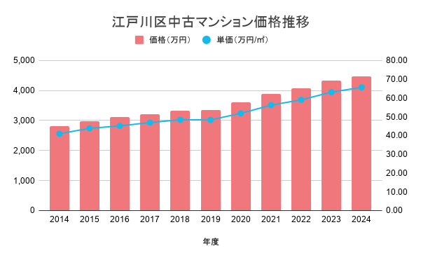 江戸川区中古マンション価格推移