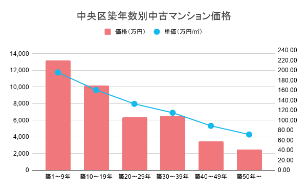 中央区築年数別中古マンション価格