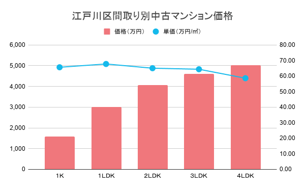 江戸川区間取り別中古マンション価格