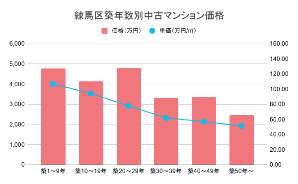 練馬区築年数別中古マンション価格