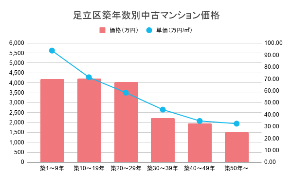 足立区築年数別中古マンション価格