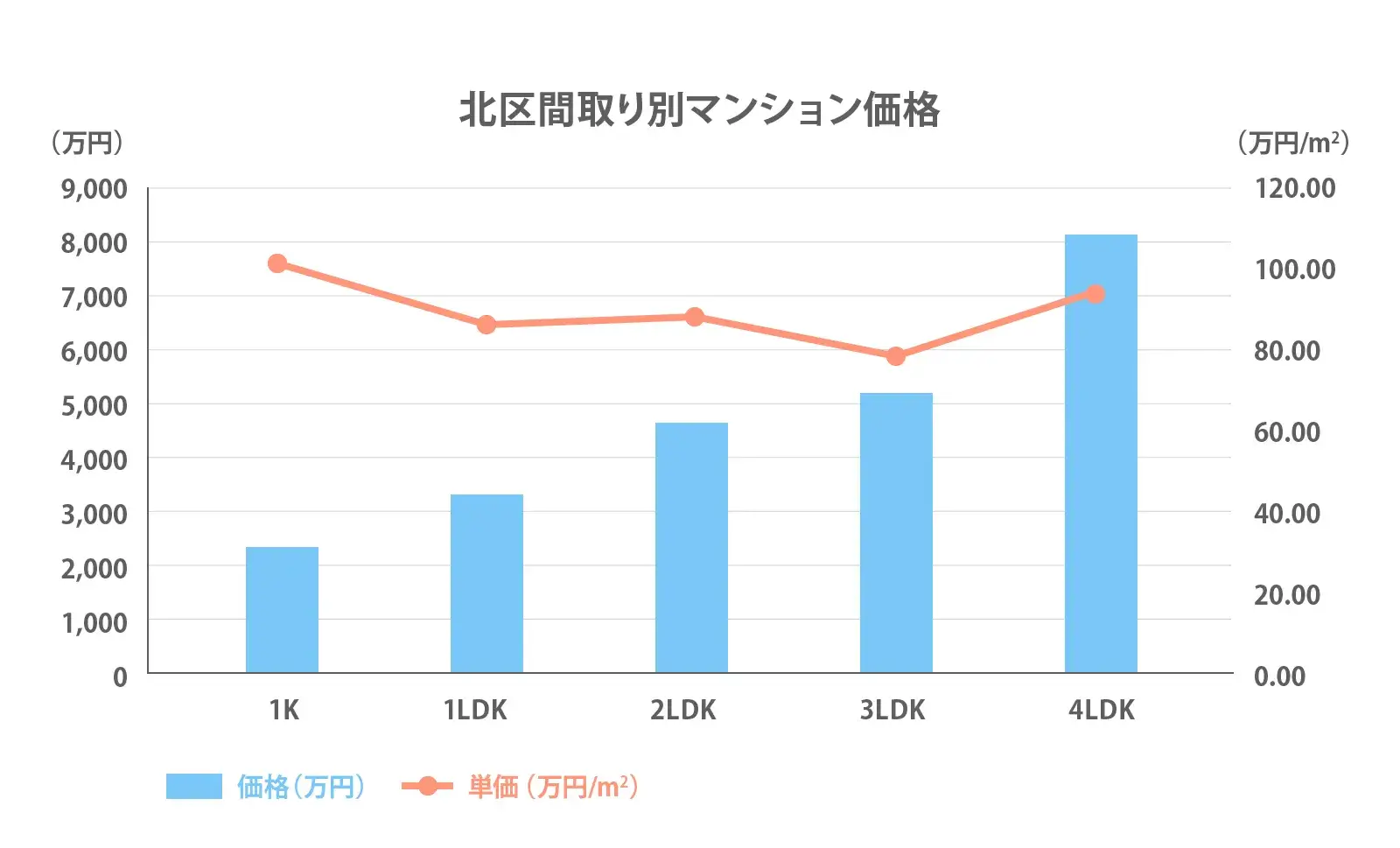 北区の間取り別推移2024