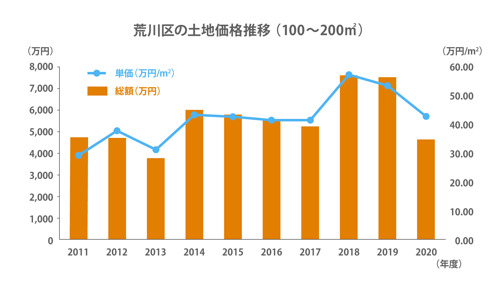 荒川区の土地価格推移(100～200㎡)