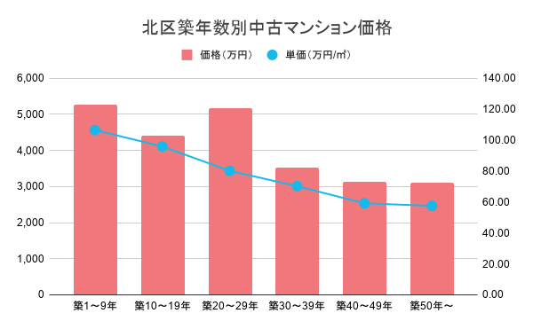 北区築年数別中古マンション価格