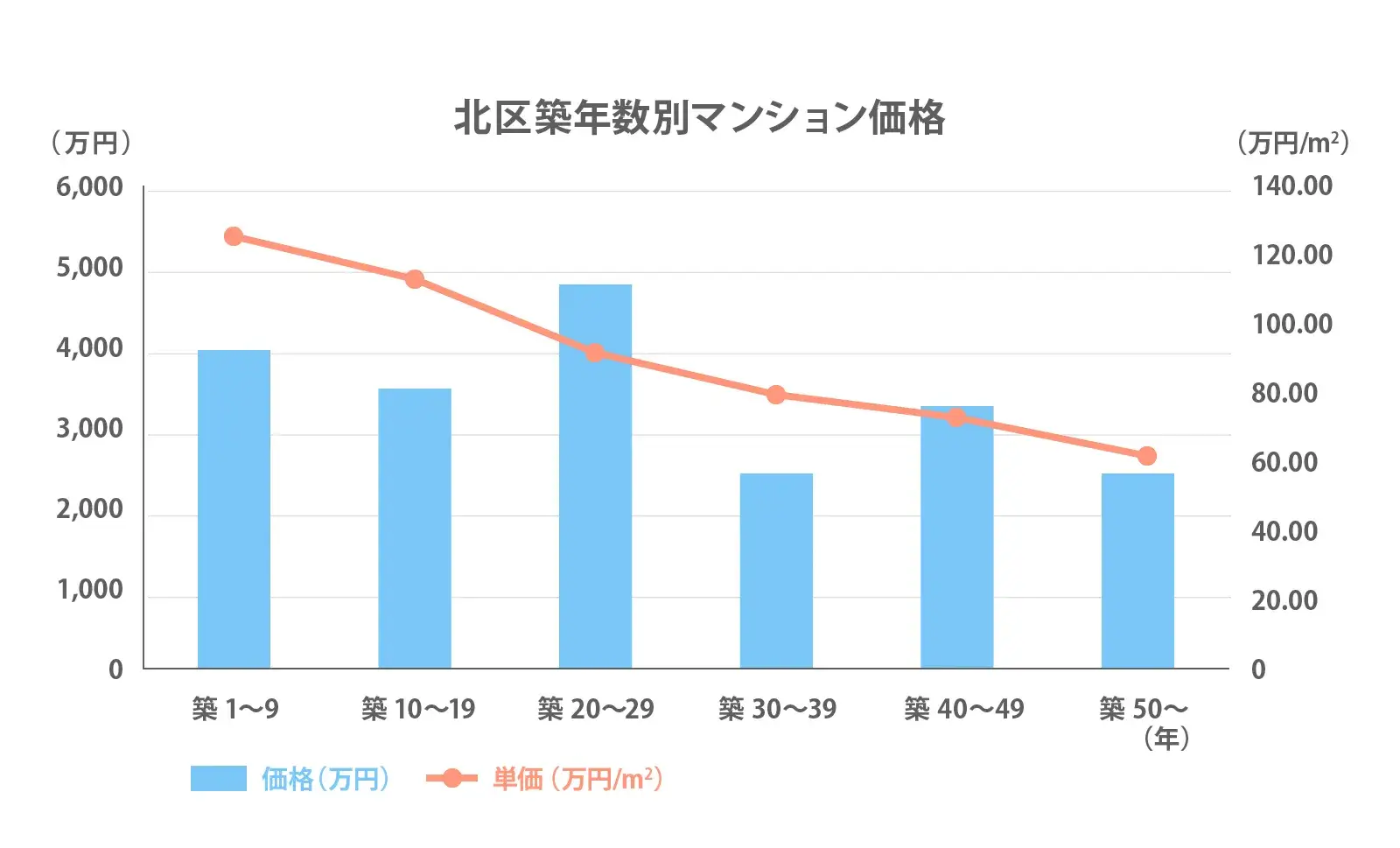 北区の築年数別推移2024