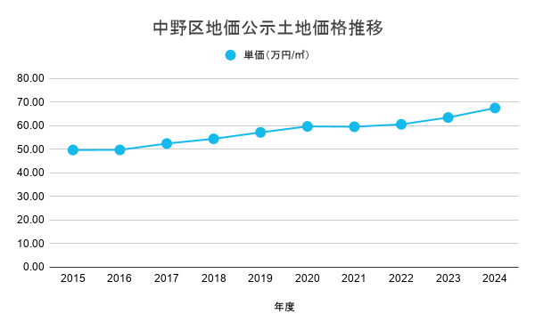 中野区地価公示土地価格推移