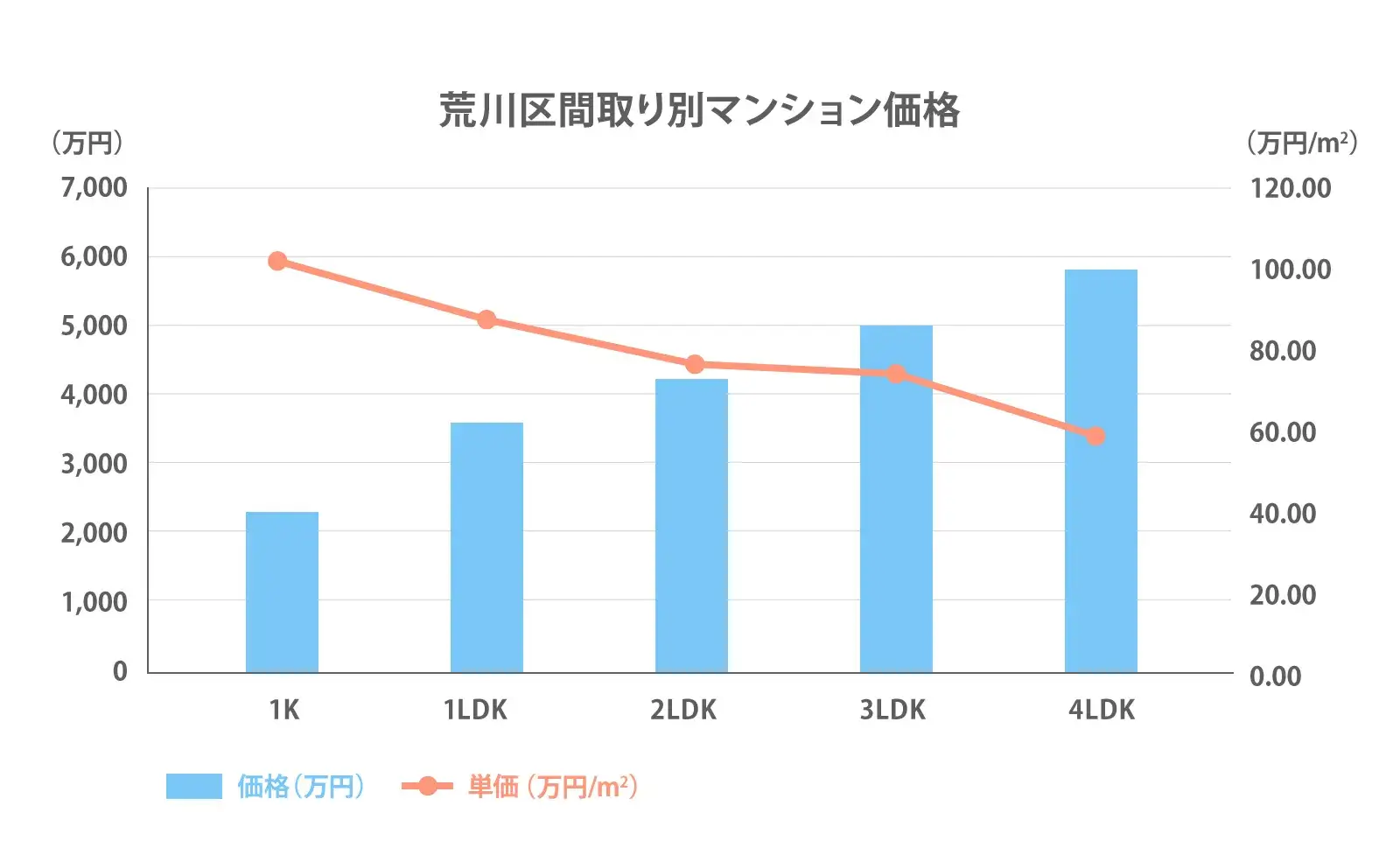 荒川区の間取り別推移2024