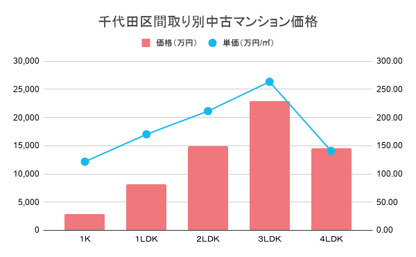 千代田区間取り別中古マンション価格