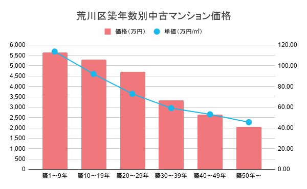 荒川区築年数別中古マンション価格