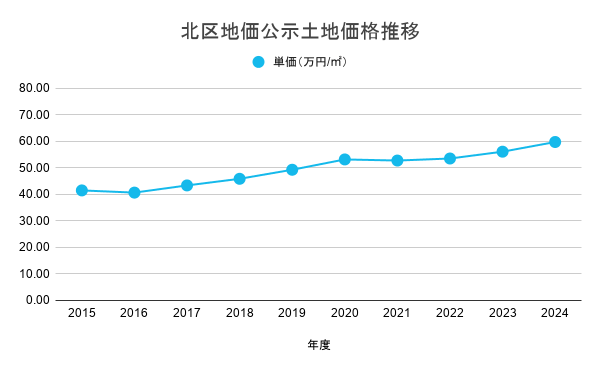 北区地価公示土地価格推移