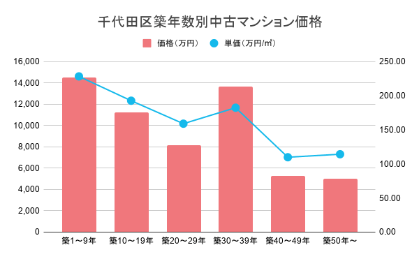 千代田区築年数別中古マンション価格