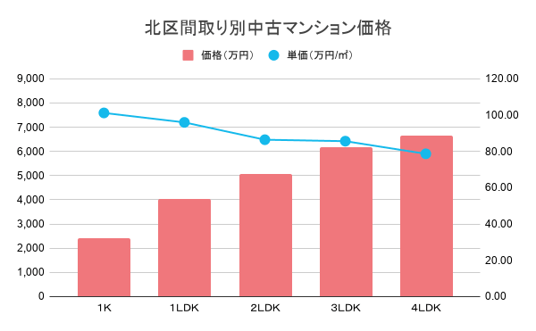 北区間取り別中古マンション価格