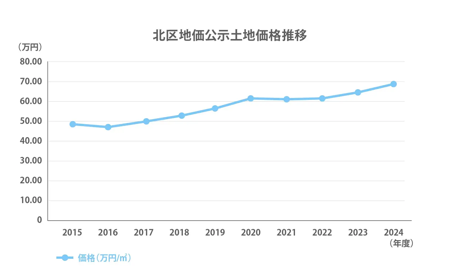北区の地価公示推移2024