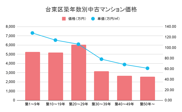 台東区築年数別中古マンション価格