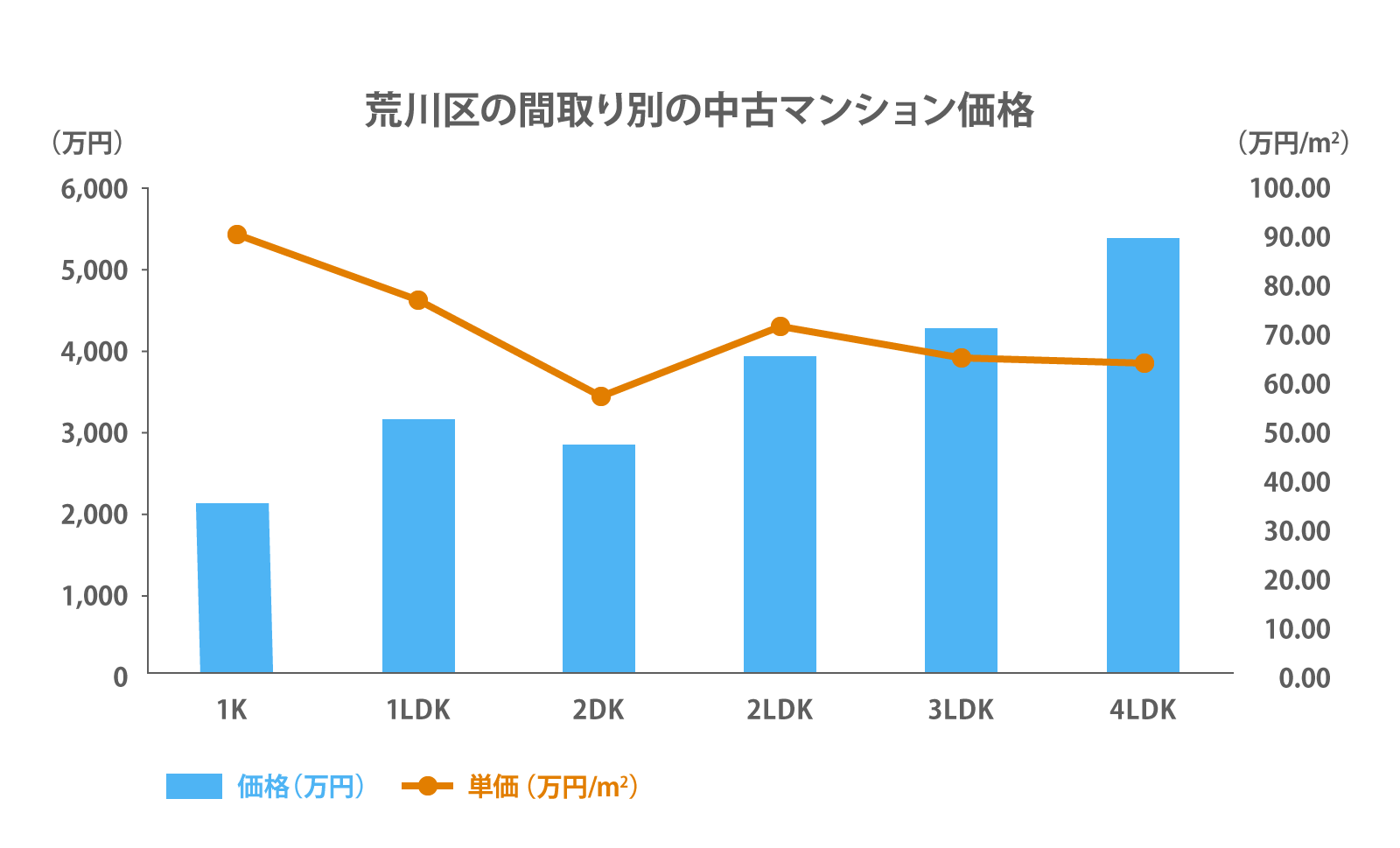 荒川区の間取り別の中古マンション価格