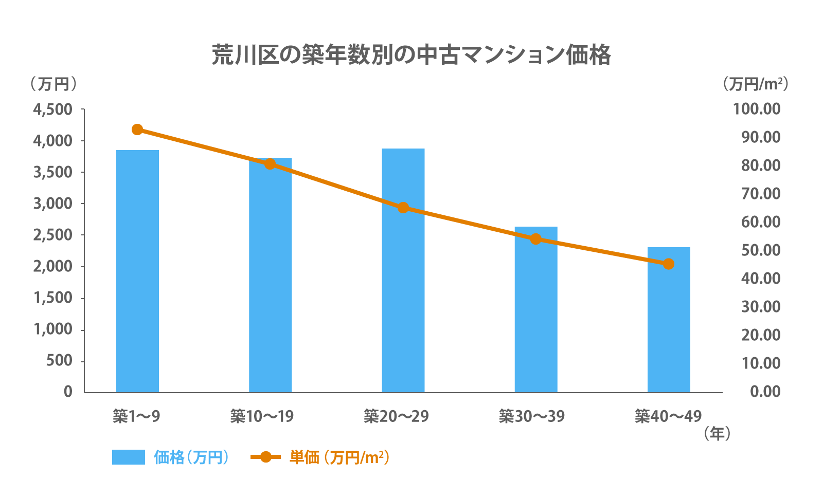 荒川区の築年数別の中古マンション価格