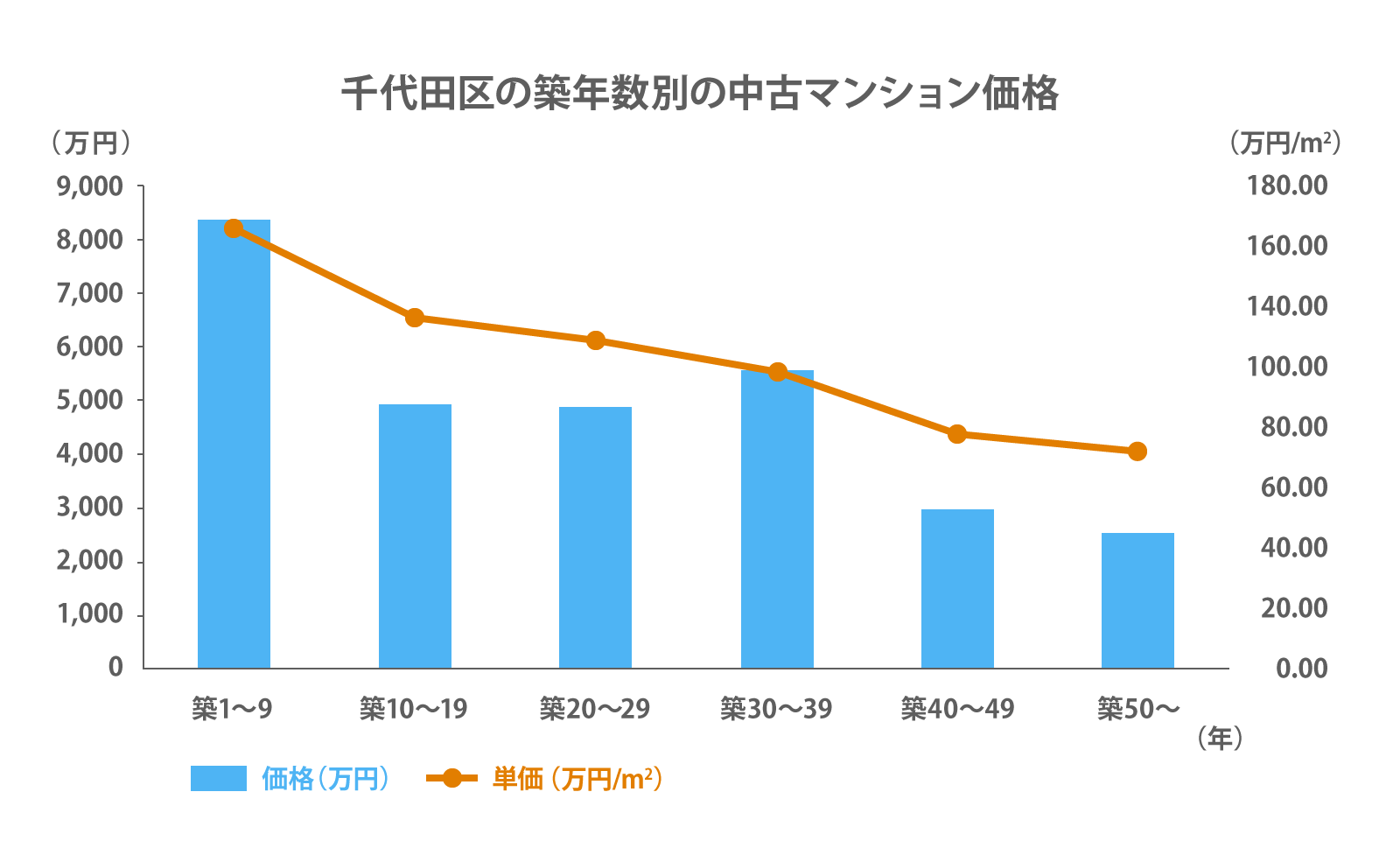 千代田区の築年数別の中古マンション平均価格