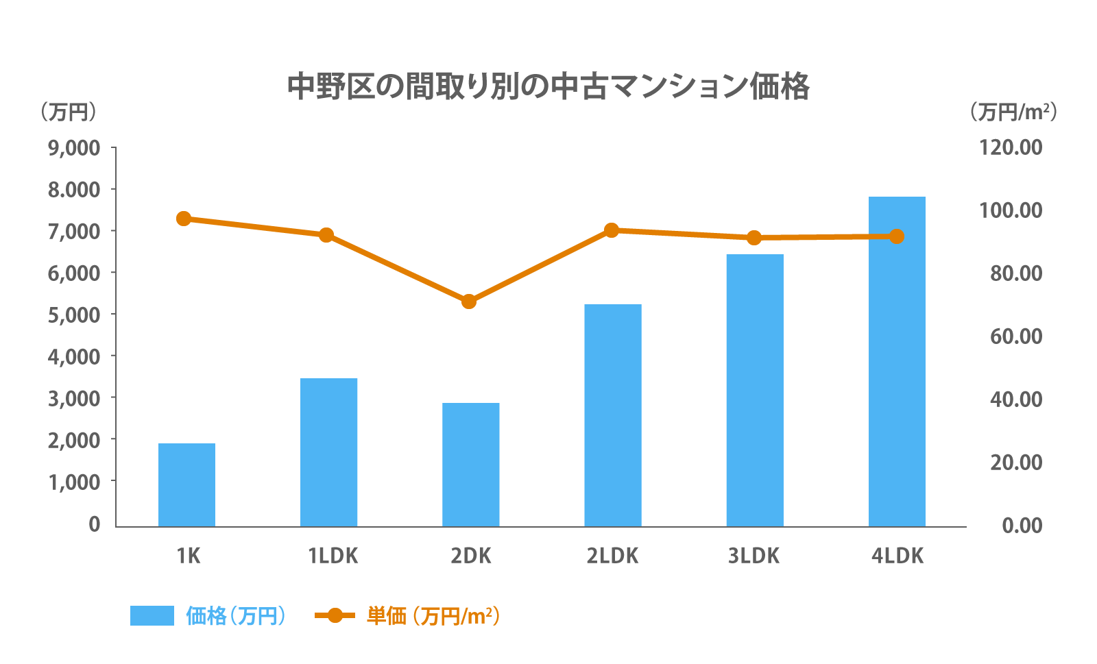 中野区の間取り別の中古マンション価格