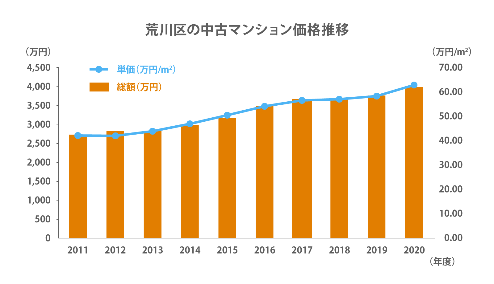 荒川区の中古マンション価格推移