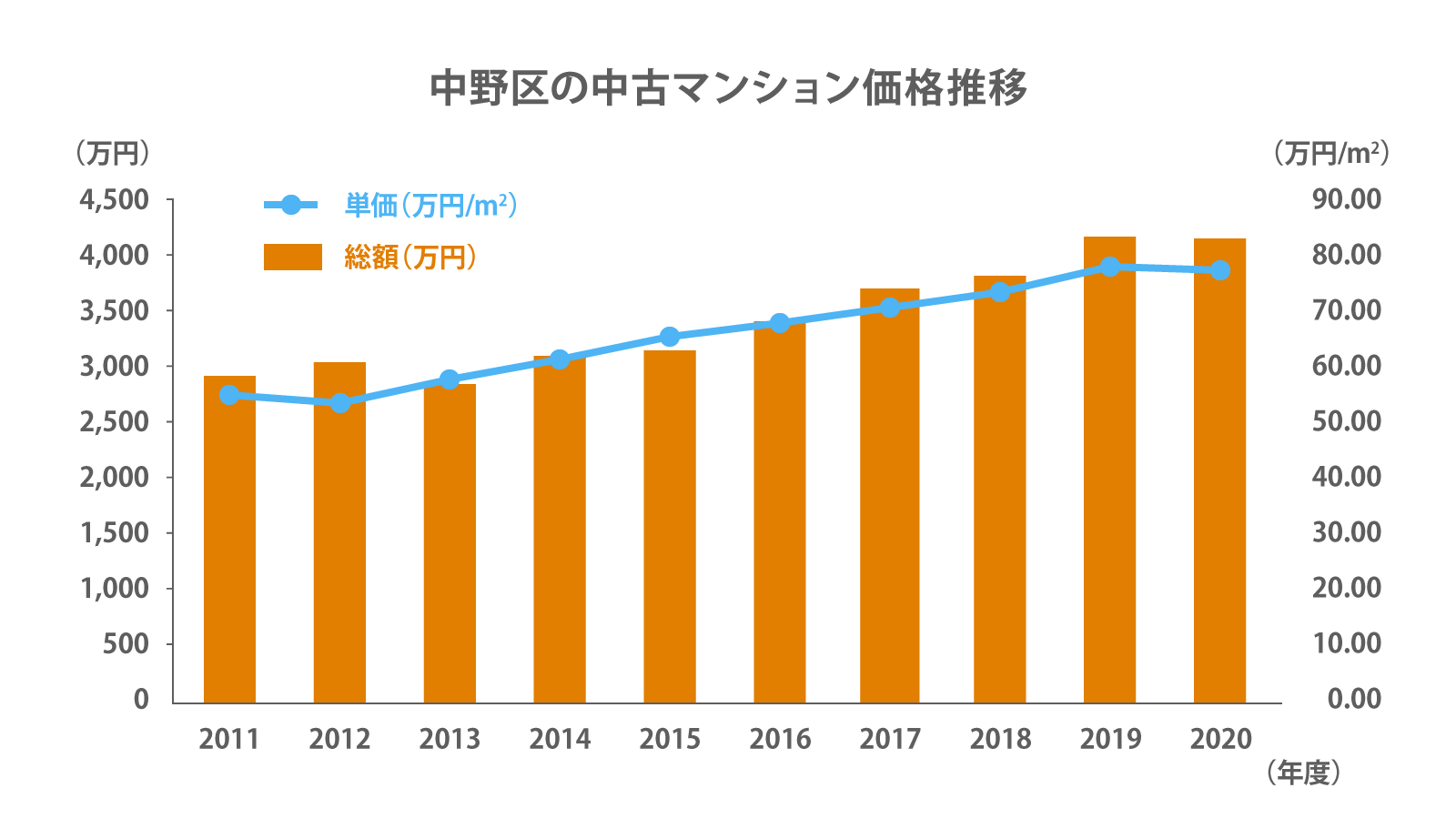 中野区の中古マンション売買相場の推移